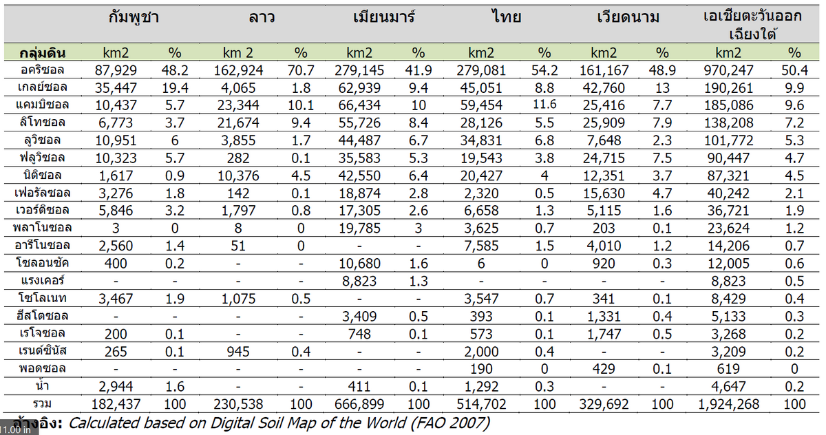 AN 30 Soils Table 1